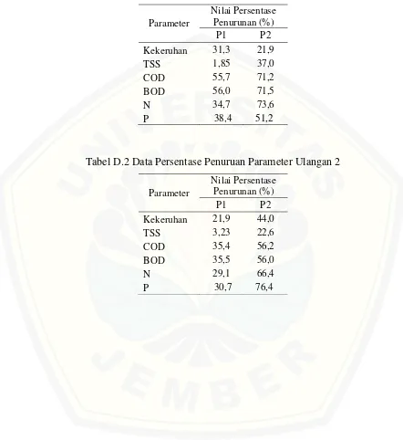 Tabel D.2 Data Persentase Penuruan Parameter Ulangan 2 