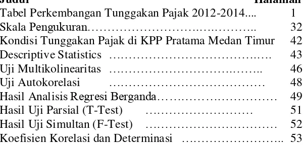 Tabel 1.1 Tabel Perkembangan Tunggakan Pajak 2012-2014.... 