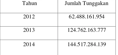 Tabel 4.1 Perkembangan Tunggakan Pajak Tahun 2012-2014 