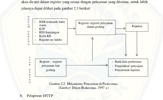 Gambar 2.2 Mekanisme Pencatatan di Puskesmas.