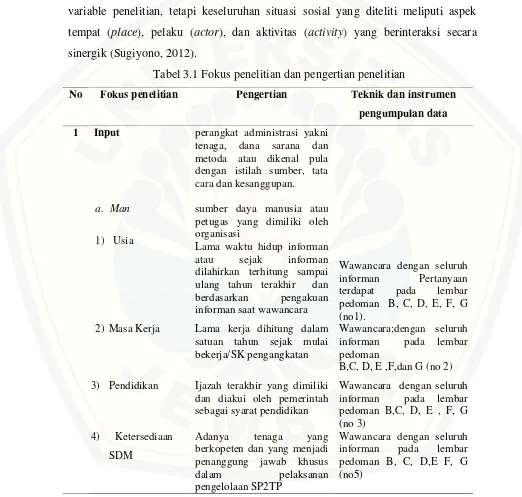 Tabel 3.1 Fokus penelitian dan pengertian penelitian