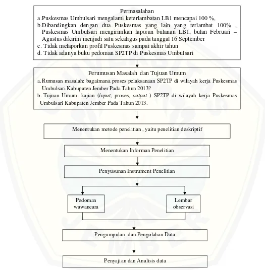 Gambar 3.1 Kerangka Operasional