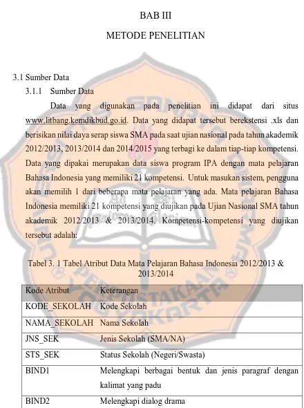 Tabel 3. 1 Tabel Atribut Data Mata Pelajaran Bahasa Indonesia 2012/2013 & 2013/2014 