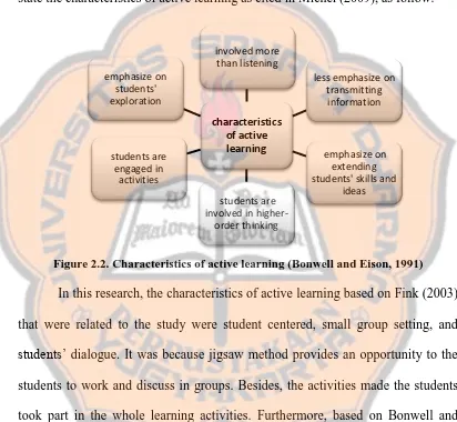 Figure 2.2. Characteristics of active learning (Bonwell and Eison, 1991)  