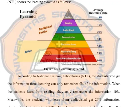 Figure 2.3. Learning pyramid  