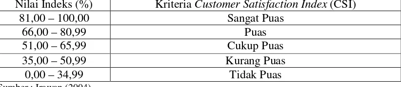 Tabel 3.2  Customer Satisfaction Index