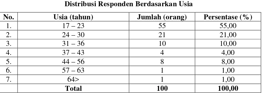 Tabel 4.5 Distribusi Responden Berdasarkan Jenis Kelamin 