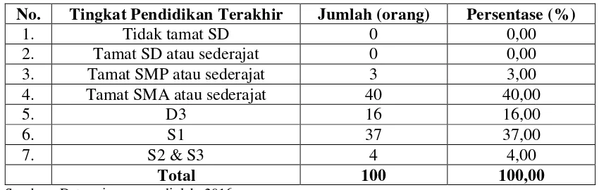 Tabel 4.7 