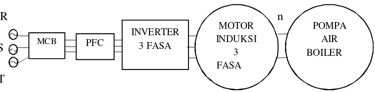 Gambar 3.2 Diagram percobaan pengaturan frekuensi. 