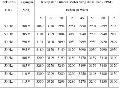 Tabel 4.2 Data hasil pengukuran perubahan tegangan terhadap kecepatan putaran 