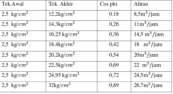 Tabel 4.4 Data dari motor induksi untuk digunakan pada pompa air boiler. 