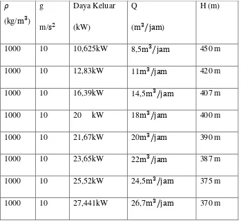 Tabel 4.5 Perhitungan dari daya keluar pada pompa air boiler  