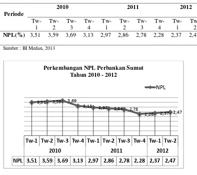 Tabel 1.2Perkembangan NPL Perbankan Sumatera Utara  2010 - 2012 