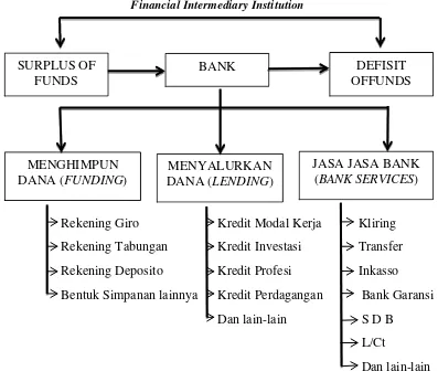 Gambar 2.1Fungsi Utama Bank 