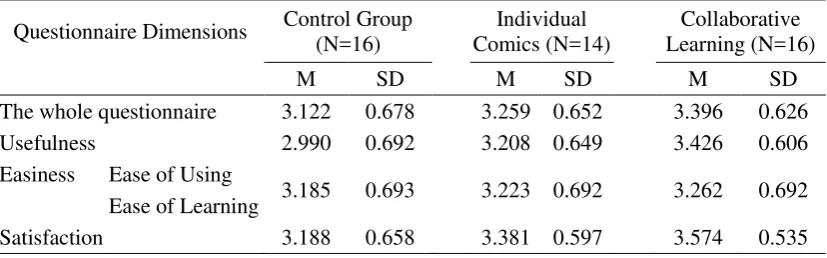 Table 10. The Frequency of the Learning Behavior (in %) 