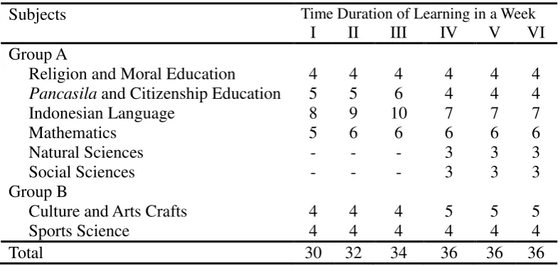 Table 1. Curriculum 2013 for Elementary School (KPK, 2013,p.3) 