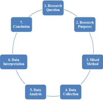 Figure 2. Mixed Research Model 