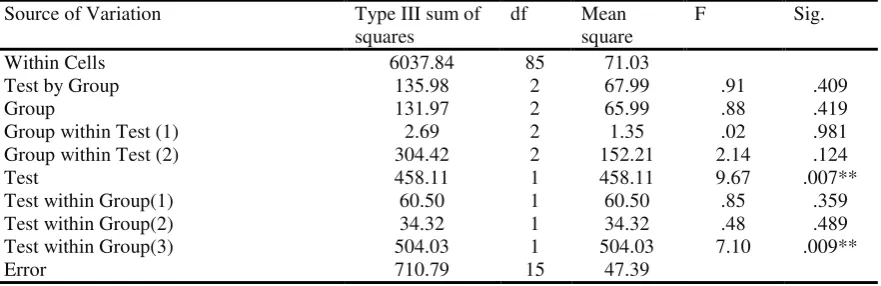 Table 6. Two-Way Analysis of Covariance of Vocabulary Performance 