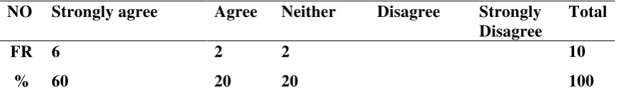 Table 5: Boarding School Area Helps Students to Speak Through Wordlist. 