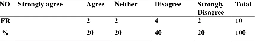 Table 7: Wordlist is Obligated to Bring in Students Daily Activities. 