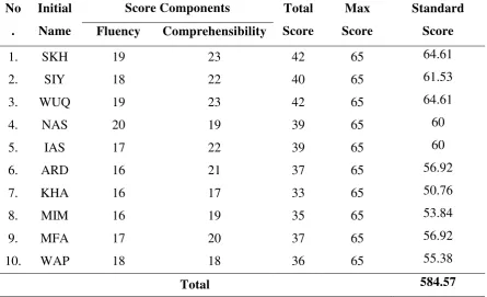 Table 11: The Test Result of Students 