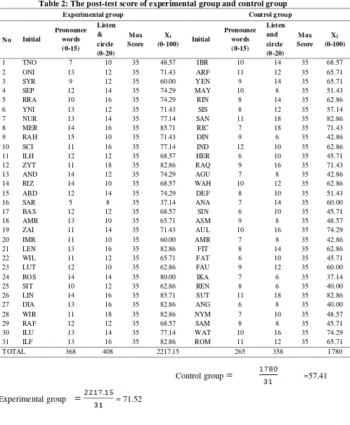 Table 2: The post-test score of experimental group and control group 