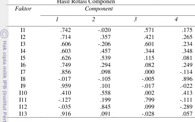 Tabel 28.  Output SPSS Nilai loading Factor dari Faktor Internal  