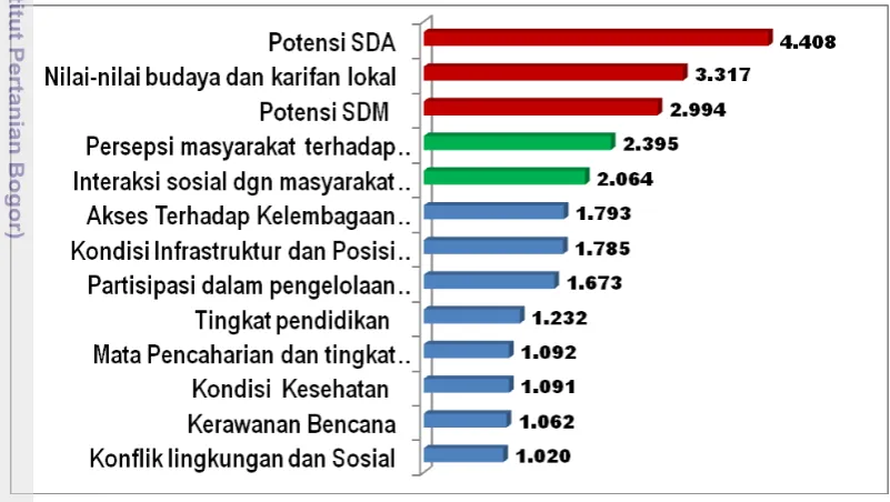 Gambar 22.  Histogram Mean Score Masing-masing Faktor Internal 