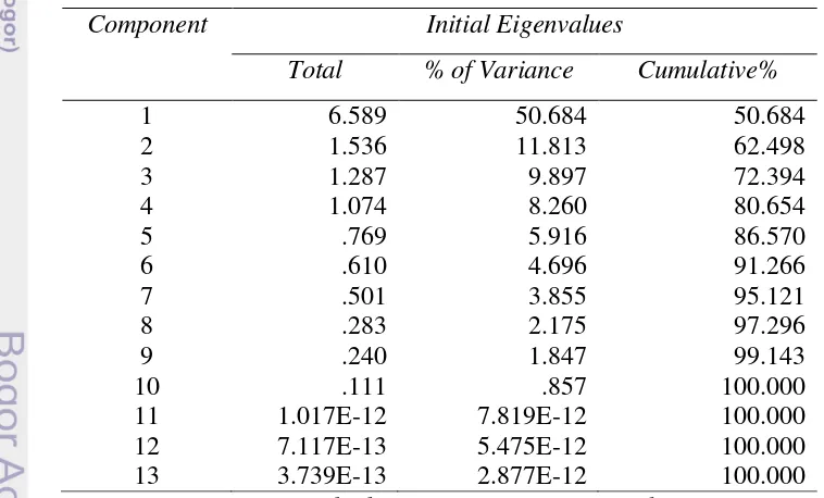 Tabel 26 .  Eigenvalue matriks korelasi keragaman Faktor-faktor Internal 