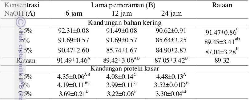 Tabel 6   Pengaruh konsentrasi NaOH dan lama pemeraman terhadap kandungan 