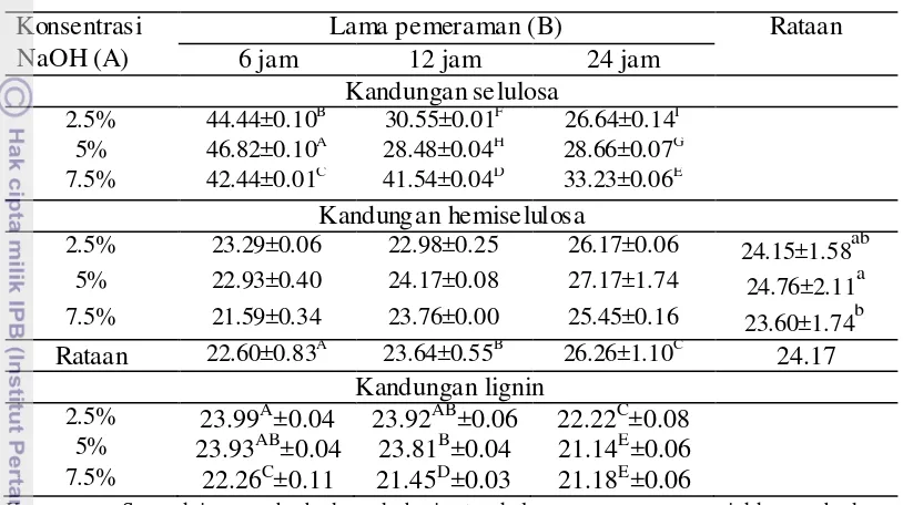 Tabel 8 Pengaruh konsentrasi NaOH dan lama pemeraman terhadap kandungan selulosa, hemiselulosa dan lignin (% BK) 
