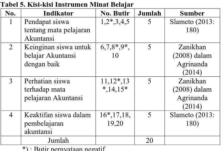 Tabel 5. Kisi-kisi Instrumen Minat Belajar  No.Indikator No. Butir 