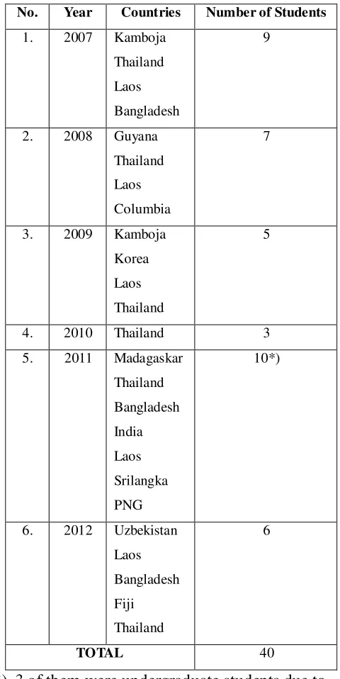 TABLE II. LIST OF DCP STUDENTS YEAR OF 2007-2012 
