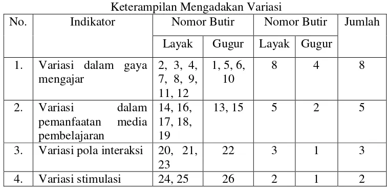 Tabel 12. Distribusi Butir Layak dan Gugur Skala Keterampilan Mengadakan Variasi 