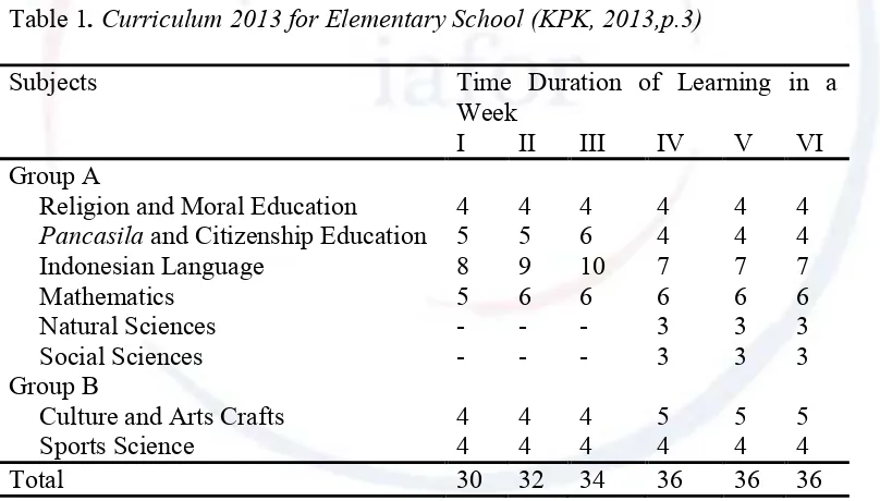 Table 1. Curriculum 2013 for Elementary School (KPK, 2013,p.3) 