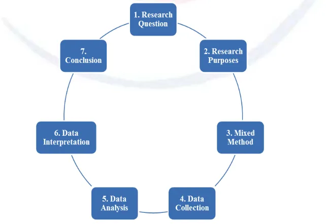 Figure 2. Mixed Research Model 
