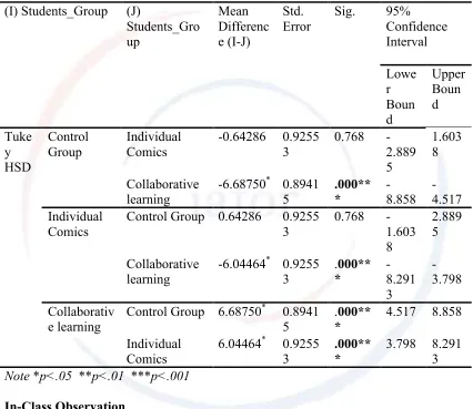 Table 8. Post Hoc Analysis  