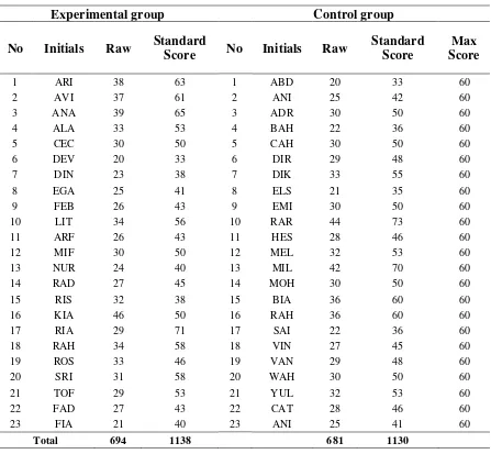 Table 2: The pre-test score of experimental group and control group 