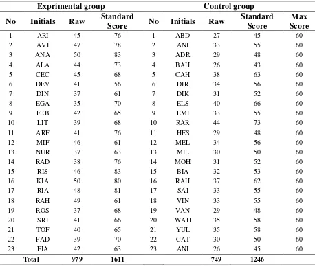 Table 3: The post-test score of experimental group and control group 
