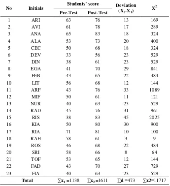 Table 4: The deviation of post-test and pre-test score of experimental class 