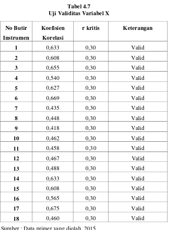 Tabel 4.7 Uji Validitas Variabel X 