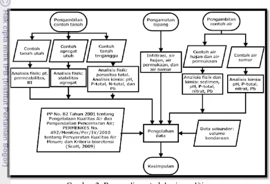 Gambar 2. Bagan alir metodologi penelitian 