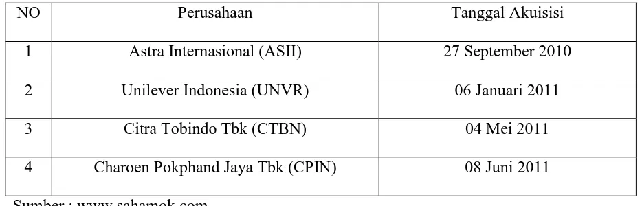 Tabel 3.2 Perusahaan manufaktur yang terdaftar di Bursa Efek Indonesia yang 