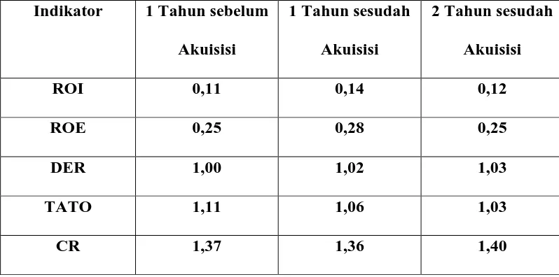 Tabel 4.1 menunjukkan bahwa pada saat sebelum akuisisi nilai Return on 