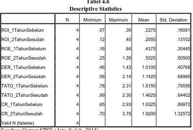 Tabel 4.6 Descriptive Statistics