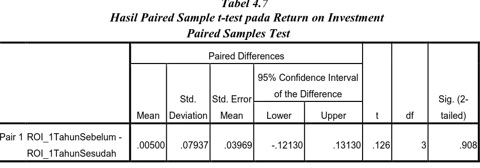 Tabel 4.7 Hasil Paired Sample t-test pada Return on Investment 