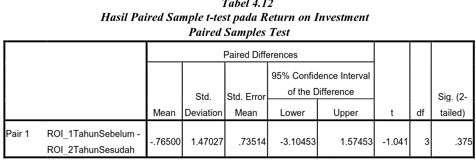 Tabel 4.12                     Hasil Paired Sample t-test pada Return on Investment