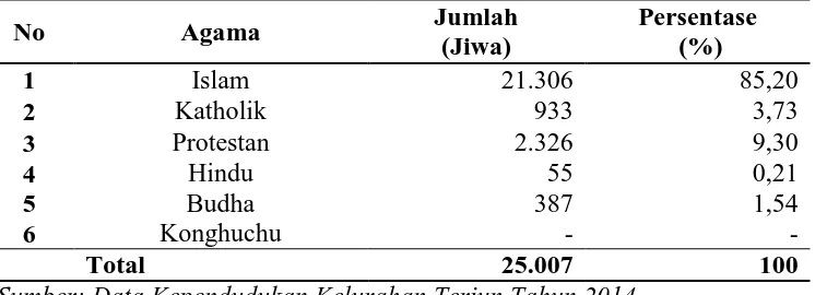 Tabel 6. Penduduk Kelurahan Terjun Menurut Kelompok Agama 