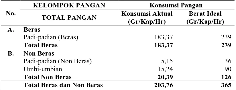 Tabel 14. Konsumsi Pangan Beras dan Non Beras di Kelurahan Terjun  