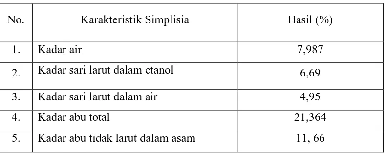 Tabel 4.1 Hasil karakterisasi simplisia cangkang dan duri landak laut Diadema   setosum 